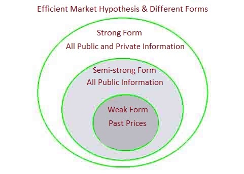 Effective market hypothesis